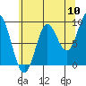 Elbow Passage tide chart for Wednesday, August 10, 2022