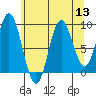 Elbow Passage tide chart for Saturday, August 13, 2022