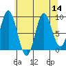 Elbow Passage tide chart for Sunday, August 14, 2022