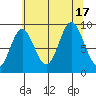 Elbow Passage tide chart for Wednesday, August 17, 2022