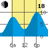 Elbow Passage tide chart for Thursday, August 18, 2022