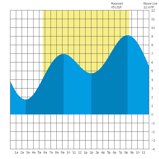 Elbow Passage tide chart for Saturday, August 20, 2022