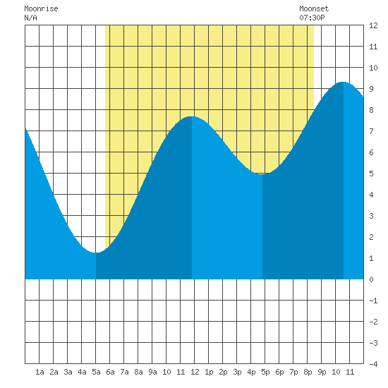 Elbow Passage tide chart for Monday, August 22, 2022