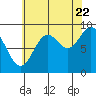 Elbow Passage tide chart for Monday, August 22, 2022