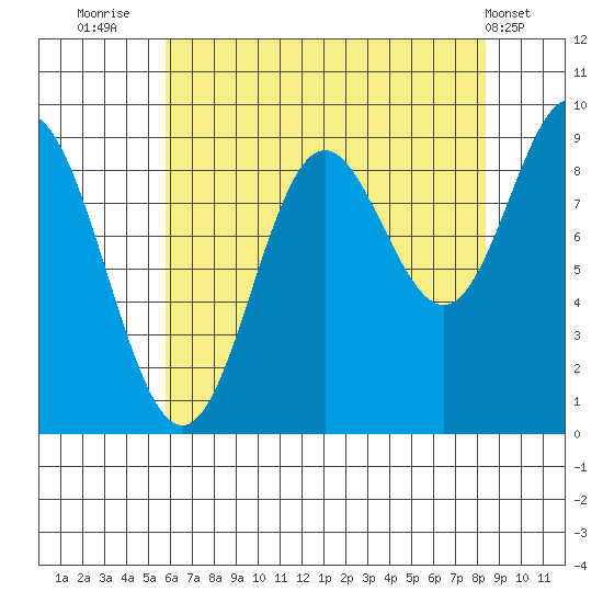 Elbow Passage tide chart for Wednesday, August 24, 2022