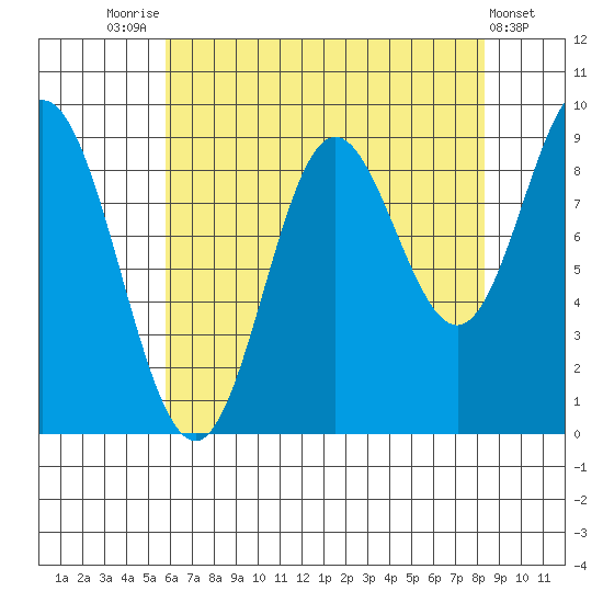 Elbow Passage tide chart for Thursday, August 25, 2022