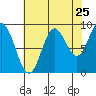 Elbow Passage tide chart for Thursday, August 25, 2022