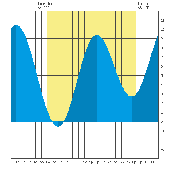Elbow Passage tide chart for Friday, August 26, 2022