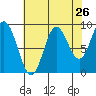 Elbow Passage tide chart for Friday, August 26, 2022