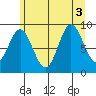 Elbow Passage tide chart for Wednesday, August 3, 2022