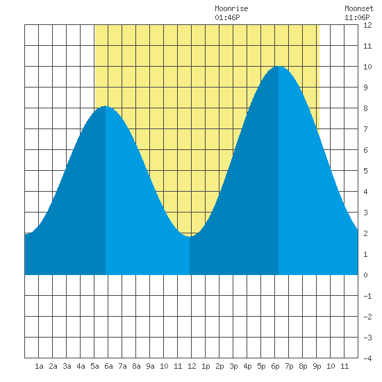 Elbow Passage tide chart for Thursday, August 4, 2022