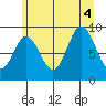Elbow Passage tide chart for Thursday, August 4, 2022