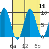 Elbow Passage tide chart for Sunday, September 11, 2022