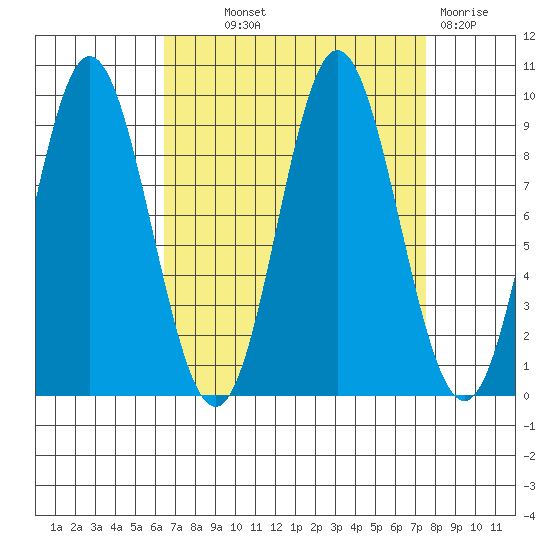 Elbow Passage tide chart for Monday, September 12, 2022