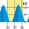 Elbow Passage tide chart for Monday, September 12, 2022
