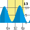Elbow Passage tide chart for Tuesday, September 13, 2022
