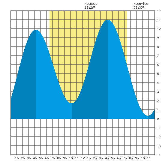 Elbow Passage tide chart for Wednesday, September 14, 2022