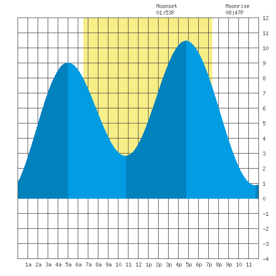 Elbow Passage tide chart for Thursday, September 15, 2022