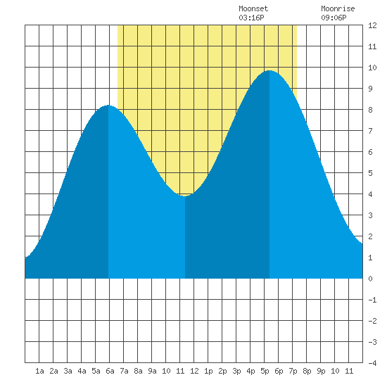 Elbow Passage tide chart for Friday, September 16, 2022