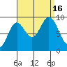 Elbow Passage tide chart for Friday, September 16, 2022