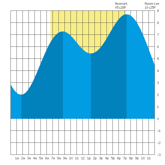 Elbow Passage tide chart for Sunday, September 18, 2022