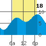 Elbow Passage tide chart for Sunday, September 18, 2022