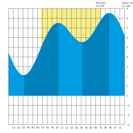 Elbow Passage tide chart for Monday, September 19, 2022