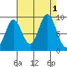 Elbow Passage tide chart for Thursday, September 1, 2022