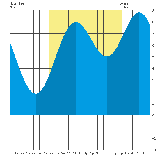 Elbow Passage tide chart for Tuesday, September 20, 2022