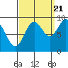 Elbow Passage tide chart for Wednesday, September 21, 2022