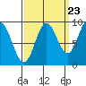 Elbow Passage tide chart for Friday, September 23, 2022