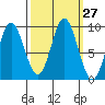 Elbow Passage tide chart for Tuesday, September 27, 2022