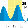 Elbow Passage tide chart for Wednesday, September 28, 2022