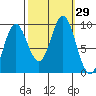 Elbow Passage tide chart for Thursday, September 29, 2022