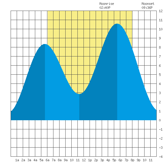 Elbow Passage tide chart for Friday, September 2, 2022