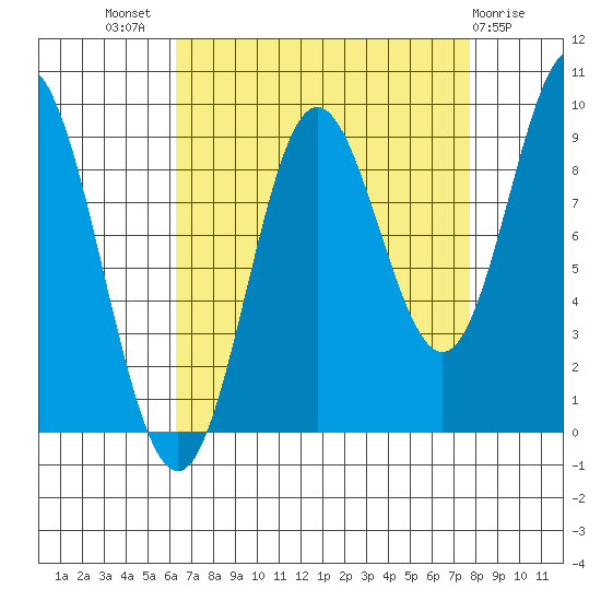 Elbow Passage tide chart for Thursday, September 8, 2022