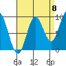 Elbow Passage tide chart for Thursday, September 8, 2022