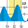 Elbow Passage tide chart for Wednesday, October 12, 2022