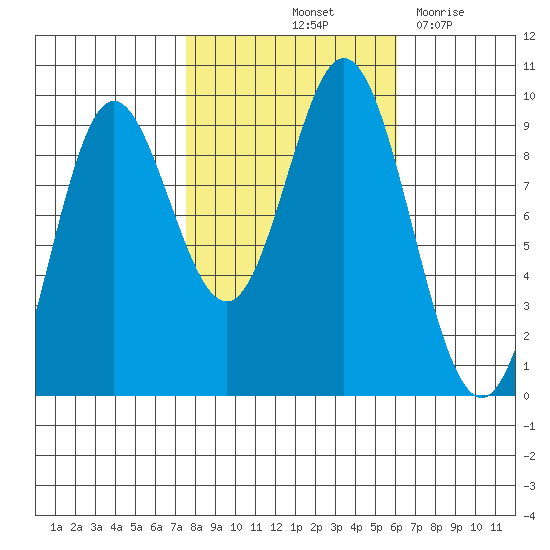 Elbow Passage tide chart for Thursday, October 13, 2022