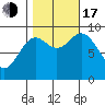 Elbow Passage tide chart for Monday, October 17, 2022