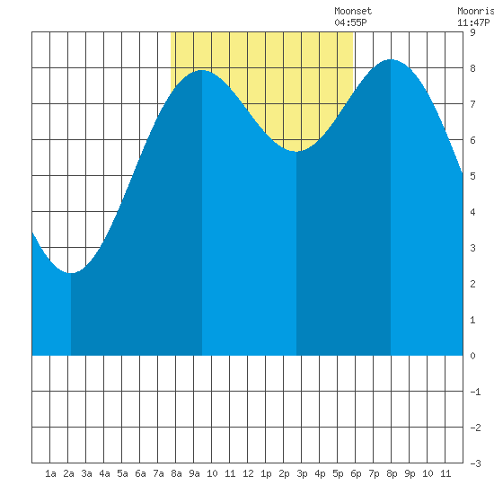 Elbow Passage tide chart for Tuesday, October 18, 2022