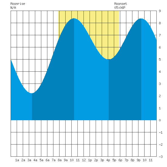Elbow Passage tide chart for Wednesday, October 19, 2022