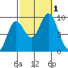 Elbow Passage tide chart for Saturday, October 1, 2022