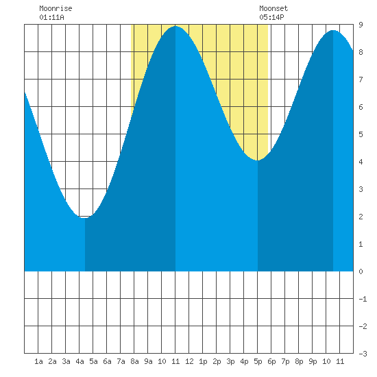 Elbow Passage tide chart for Thursday, October 20, 2022