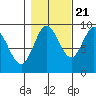 Elbow Passage tide chart for Friday, October 21, 2022