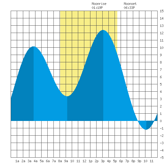 Elbow Passage tide chart for Friday, October 28, 2022