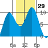 Elbow Passage tide chart for Saturday, October 29, 2022
