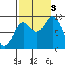 Elbow Passage tide chart for Monday, October 3, 2022