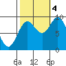 Elbow Passage tide chart for Tuesday, October 4, 2022