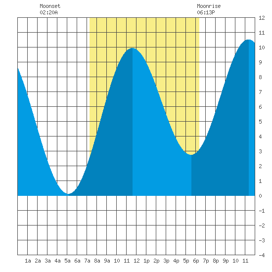 Elbow Passage tide chart for Thursday, October 6, 2022